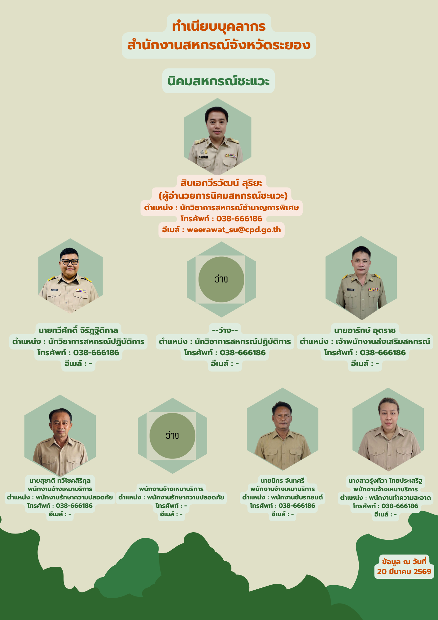 ทำเนียบบุคลากร นิคมชะแวะ 256902