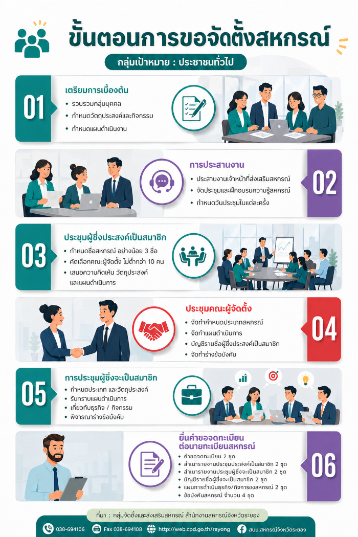 ขั้นตอนการขอจัดตั้งสหกรณ์