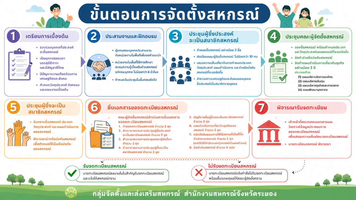 ขั้นตอนการจัดตั้งสหกรณ์