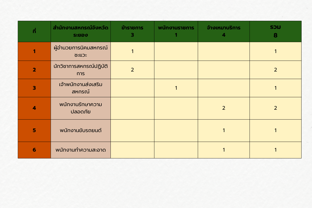 ตารางโครงสร้างอัตรากำลัง ชะแวะ2569