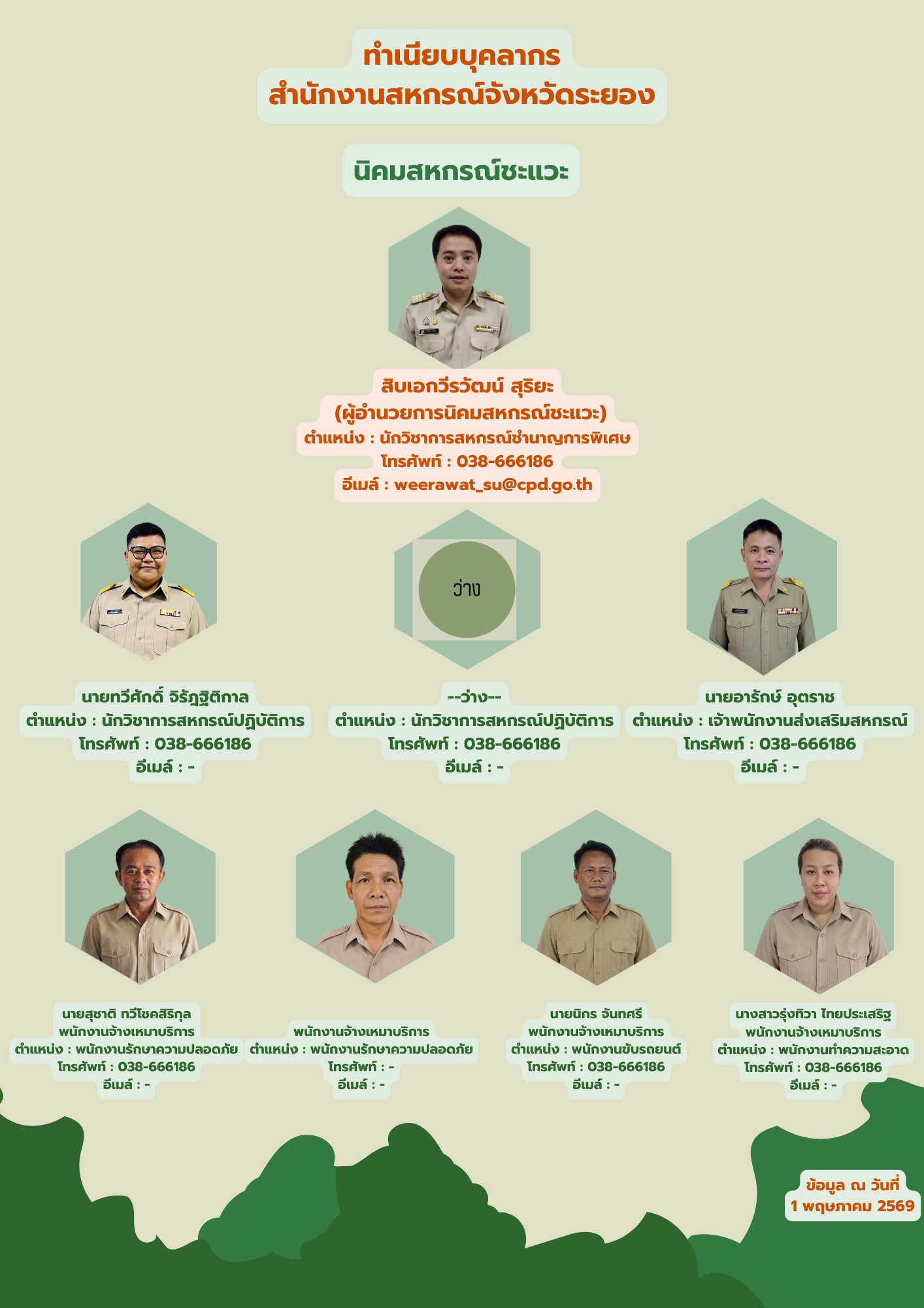 ทำเนียบบุคลากร นิคมชะแวะ 256902