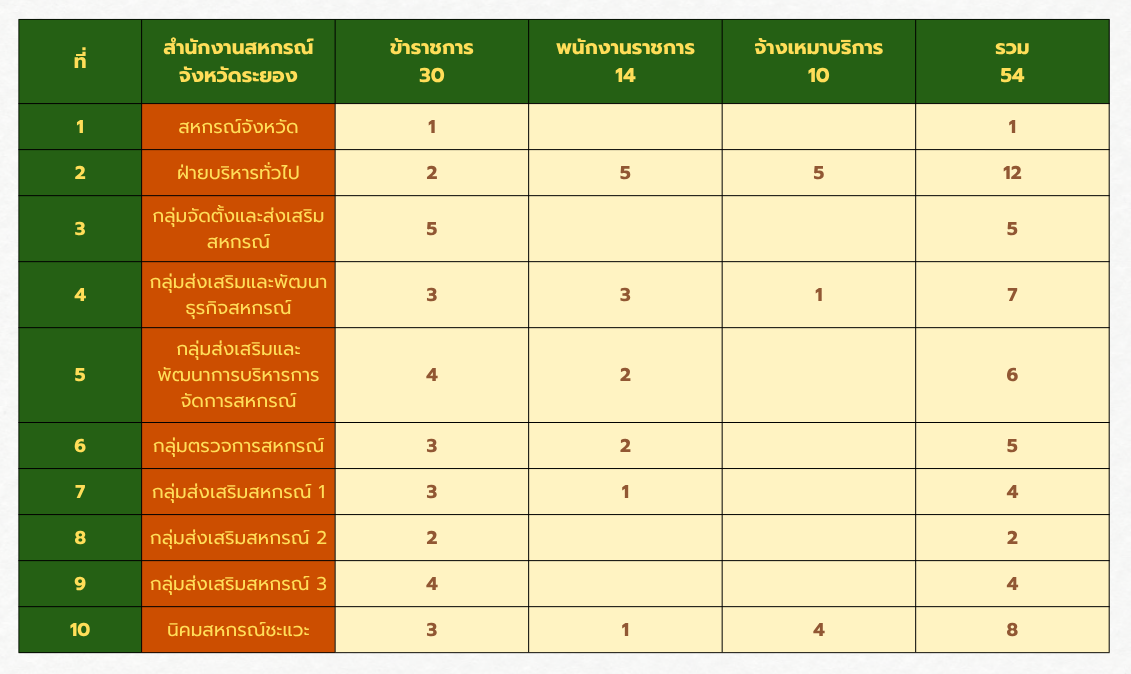 โครงสร้างอัตรากำลัง 25692