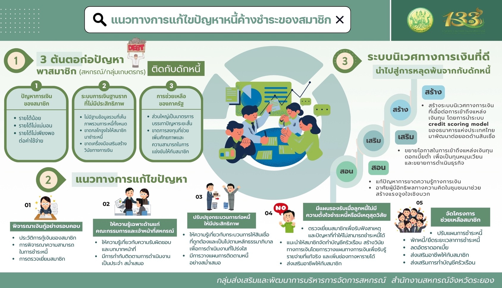 กลุ่มส่งเสริมและพัฒนาการบริหารการจัดการสหกรณ์