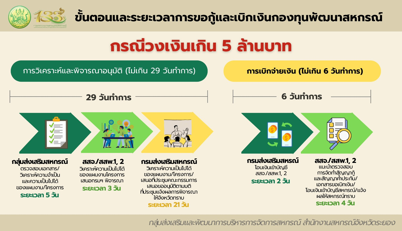 กลุ่มส่งเสริมและพัฒนาการบริหารการจัดการสหกรณ์2