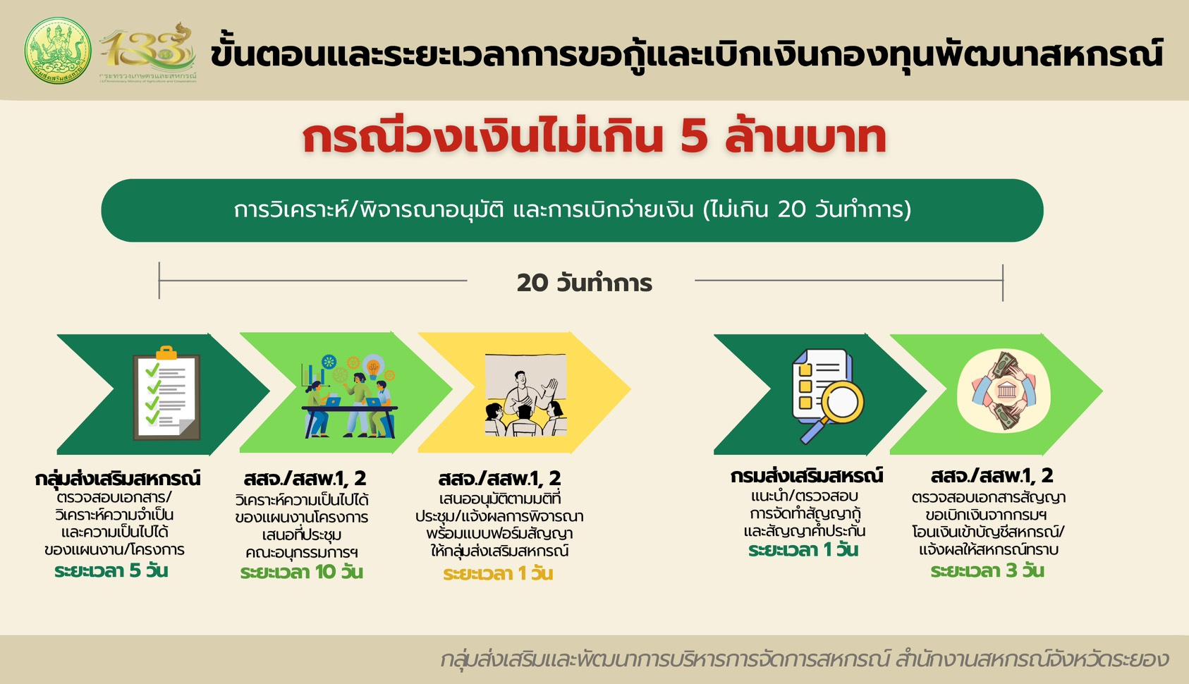 กลุ่มส่งเสริมและพัฒนาการบริหารการจัดการสหกรณ์3