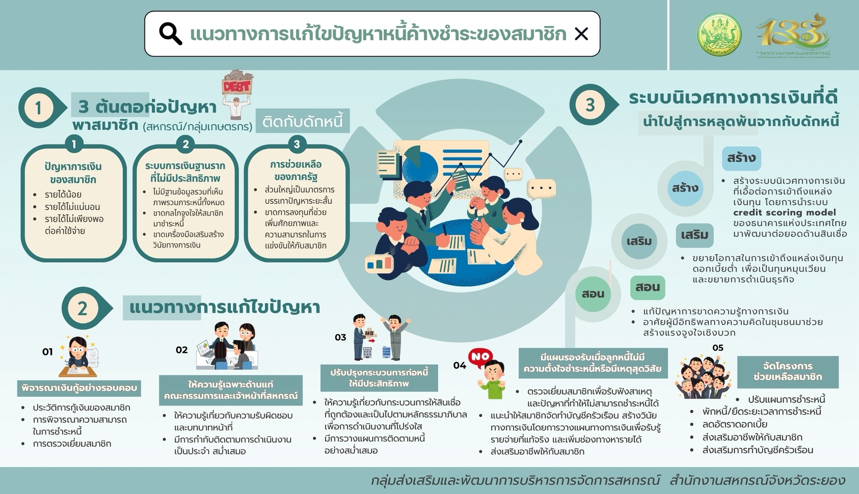 กลุ่มส่งเสริมและพัฒนาการบริหารการจัดการสหกรณ์